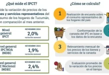 La inflación de noviembre en Tucumán fue la más baja en cuatro años