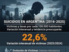 Por primera vez en años, los suicidios superaron a los homicidios y las muertes por accidentes de tránsito en Argentina